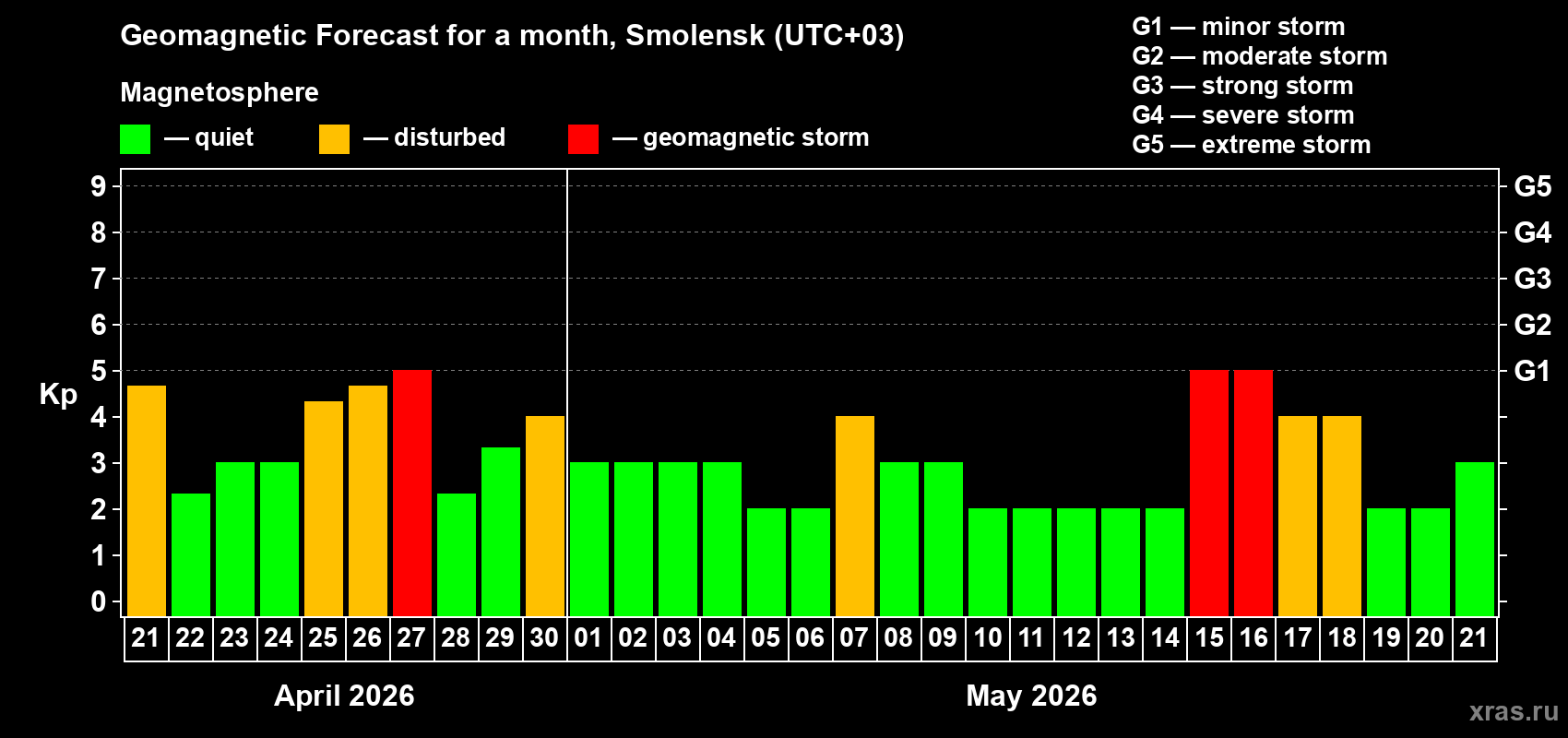 Forecast of the daily maximal value of geomagnetic index&nbsp;Kp for <b>1 month</b> (31 days) <b>from Apr 21, 2026 to May 21, 2026</b>