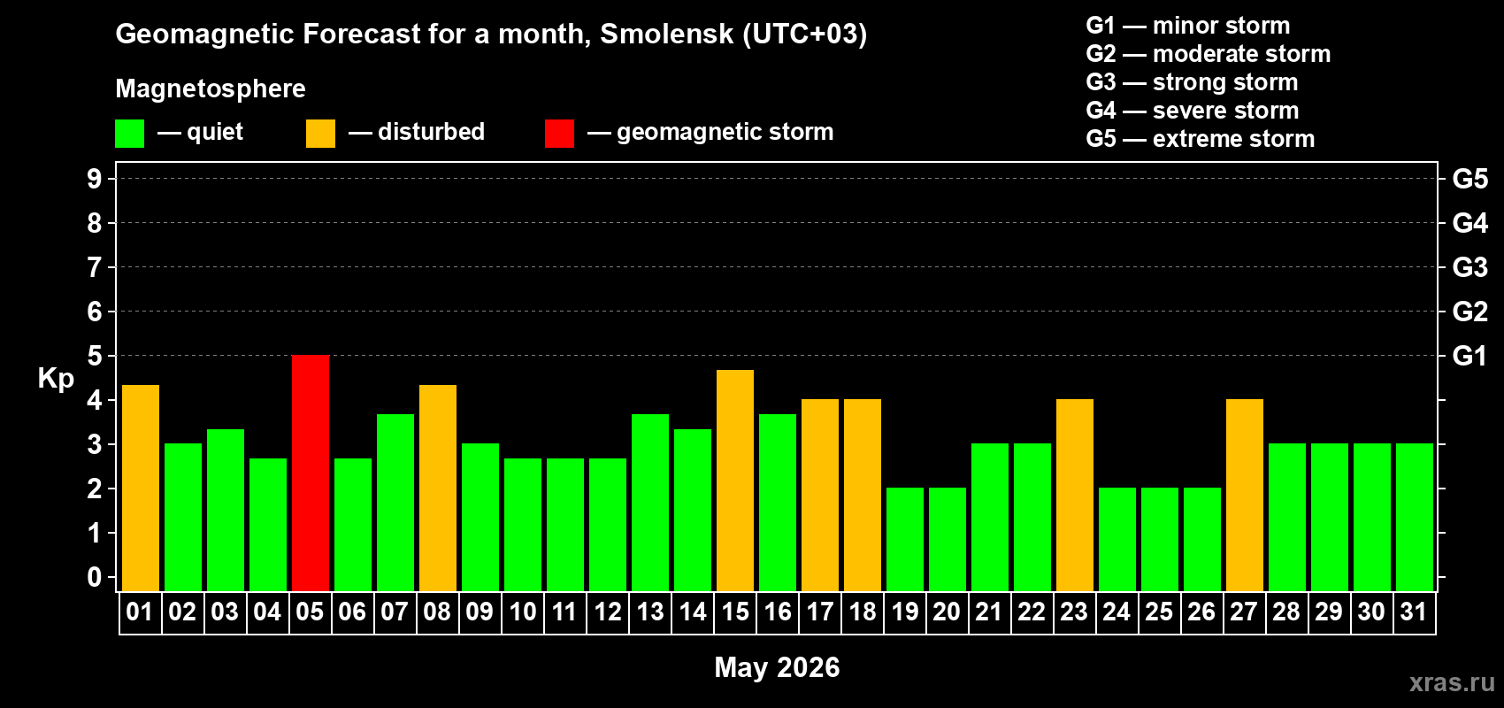Forecast of the daily maximal value of geomagnetic index&nbsp;Kp for <b>1 month</b> (31 days) <b>from May 01, 2026 to May 31, 2026</b>