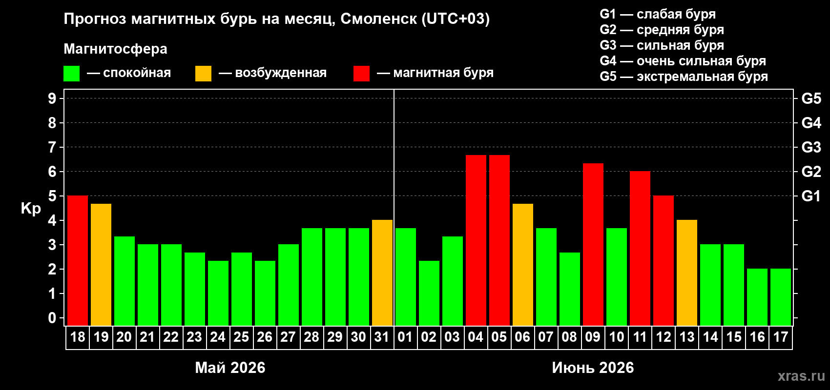 Прогноз максимального суточного геомагнитного индекса Kp на <b>1 месяц</b> (31 день) <b>с 18 мая по 17 июня 2026 г</b>