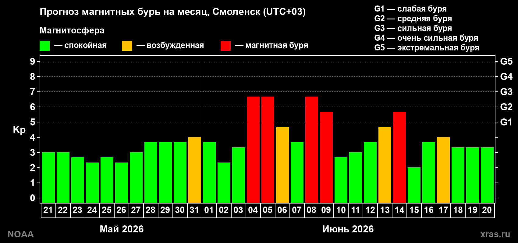 Прогноз максимального суточного геомагнитного индекса Kp на <b>1 месяц</b> (31 день) <b>с 21 мая по 20 июня 2026 г</b>