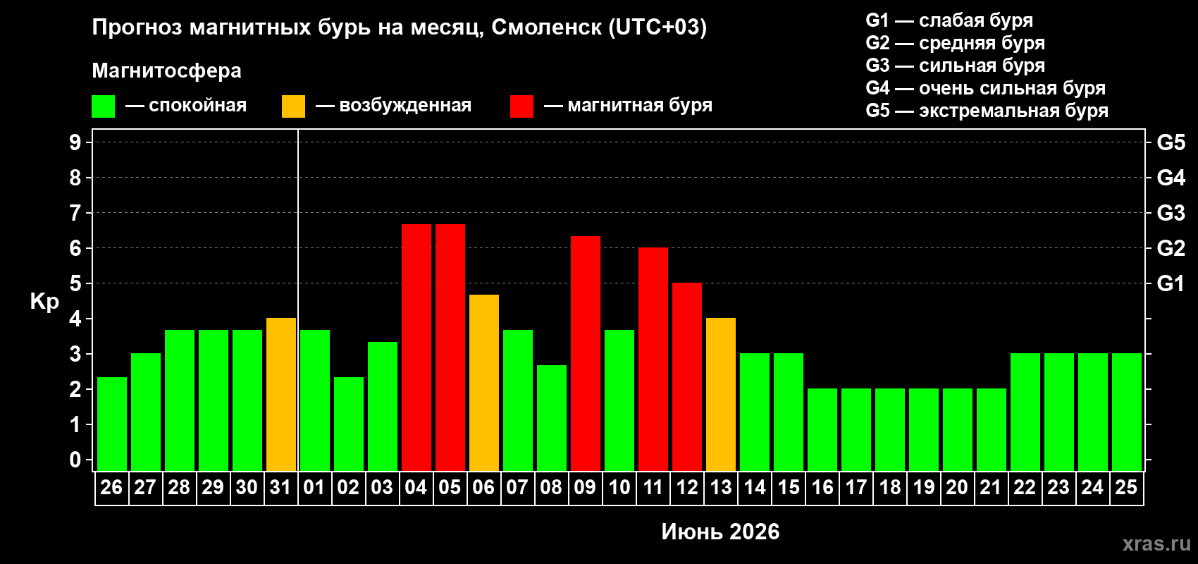 Прогноз максимального суточного геомагнитного индекса Kp на <b>1 месяц</b> (31 день) <b>с 26 мая по 25 июня 2026 г</b>