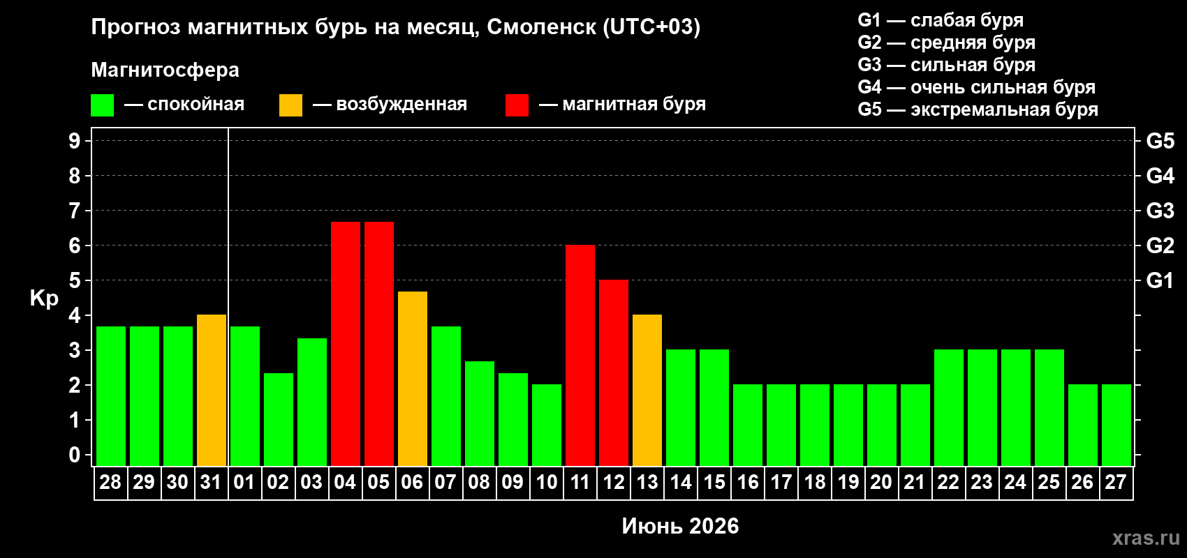 Прогноз максимального суточного геомагнитного индекса Kp на <b>1 месяц</b> (31 день) <b>с 28 мая по 27 июня 2026 г</b>
