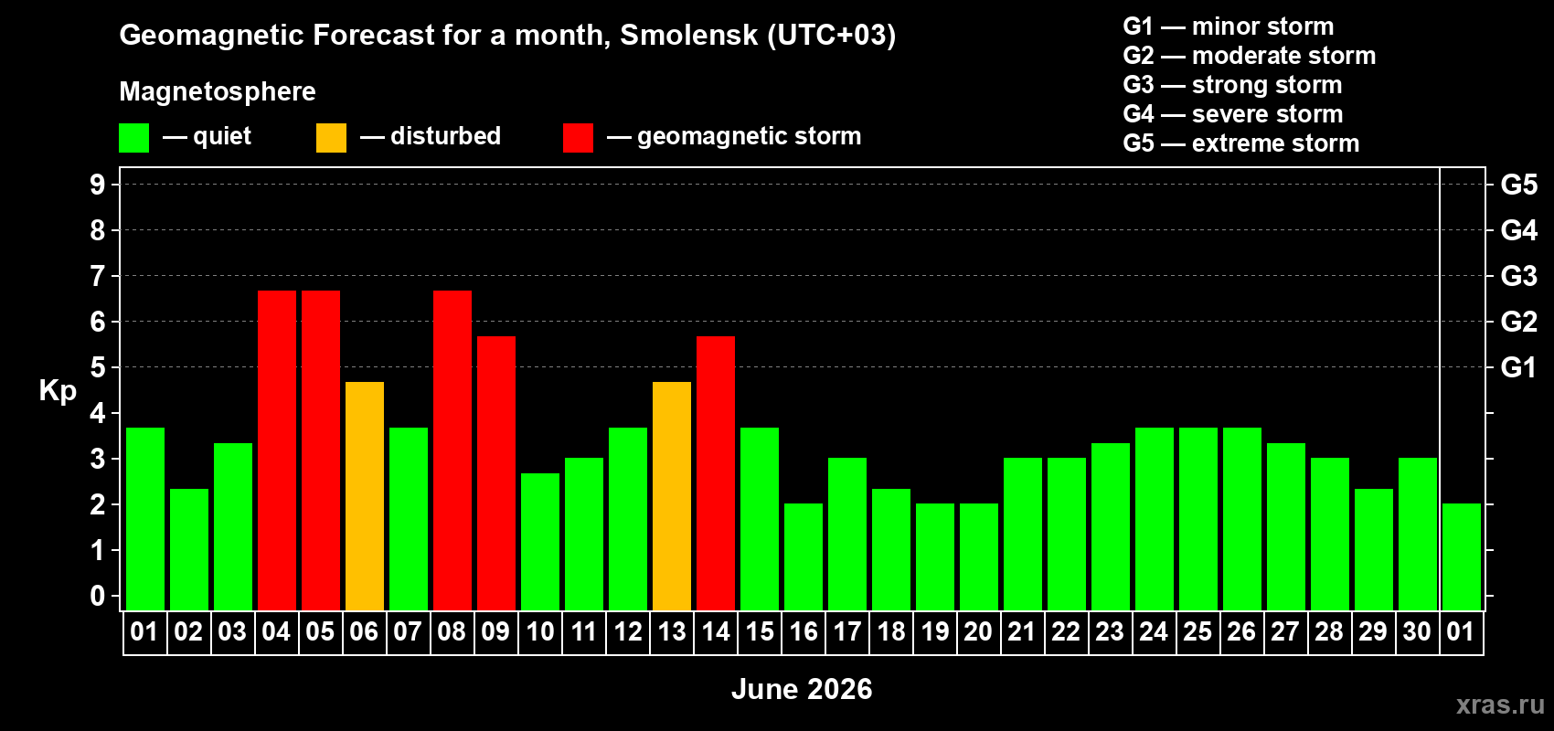 Forecast of the daily maximal value of geomagnetic index Kp for <b>1 month</b> (31 days) <b>from Jun 01, 2026 to Jul 01, 2026</b>
