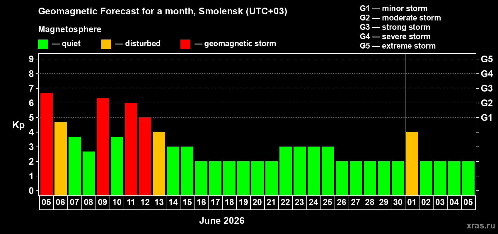 Forecast of the daily maximal value of geomagnetic index Kp for <b>1 month</b> (31 days) <b>from Jun 05, 2026 to Jul 05, 2026</b>