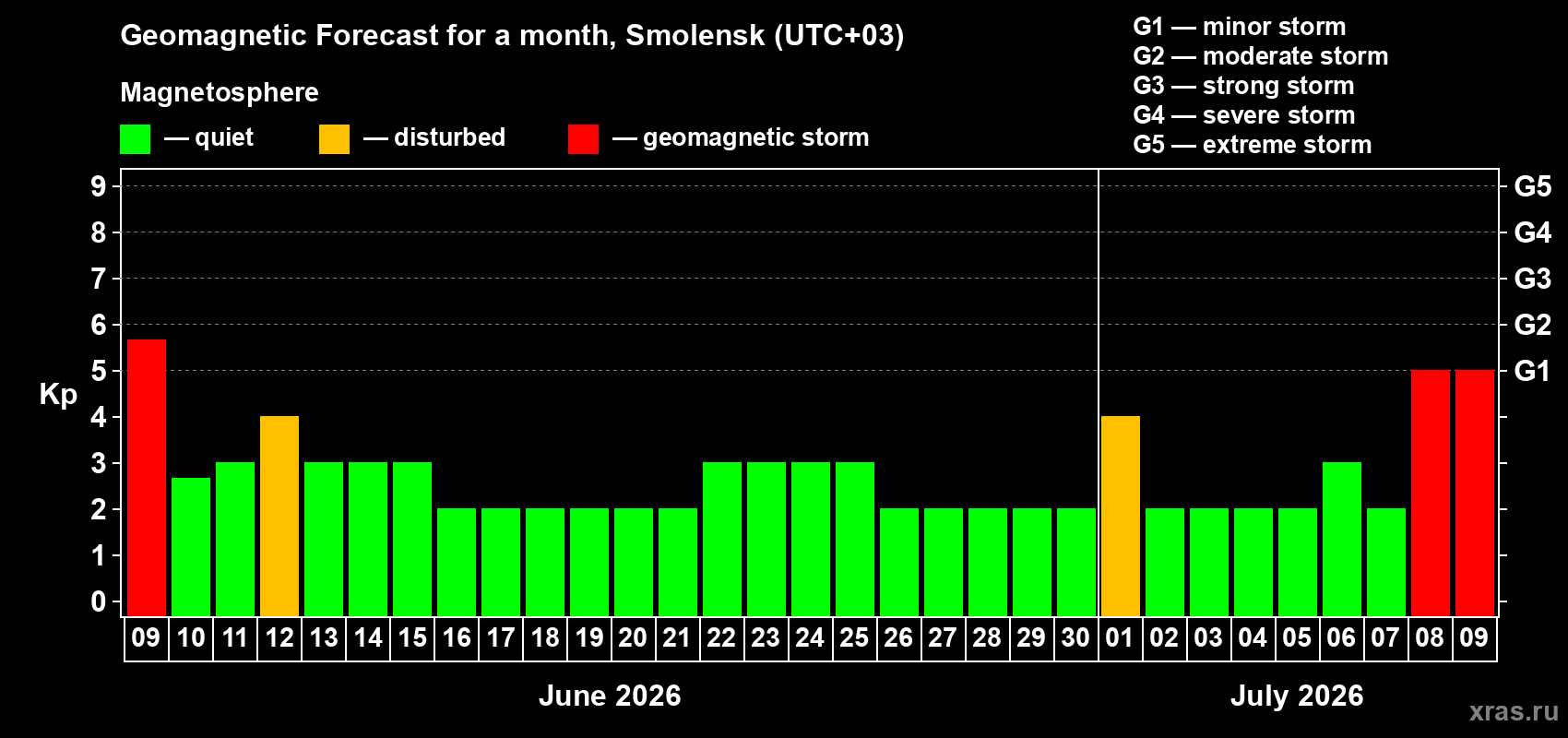 Forecast of the daily maximal value of geomagnetic index Kp for <b>1 month</b> (31 days) <b>from Jun 09, 2026 to Jul 09, 2026</b>