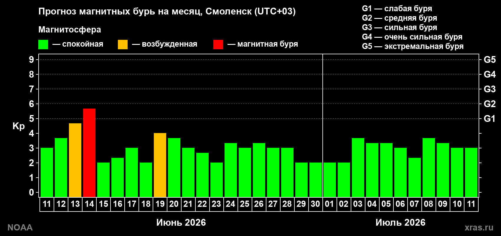 Прогноз максимального суточного геомагнитного индекса Kp на <b>1 месяц</b> (31 день) <b>с 11 июня по 11 июля 2026 г</b>