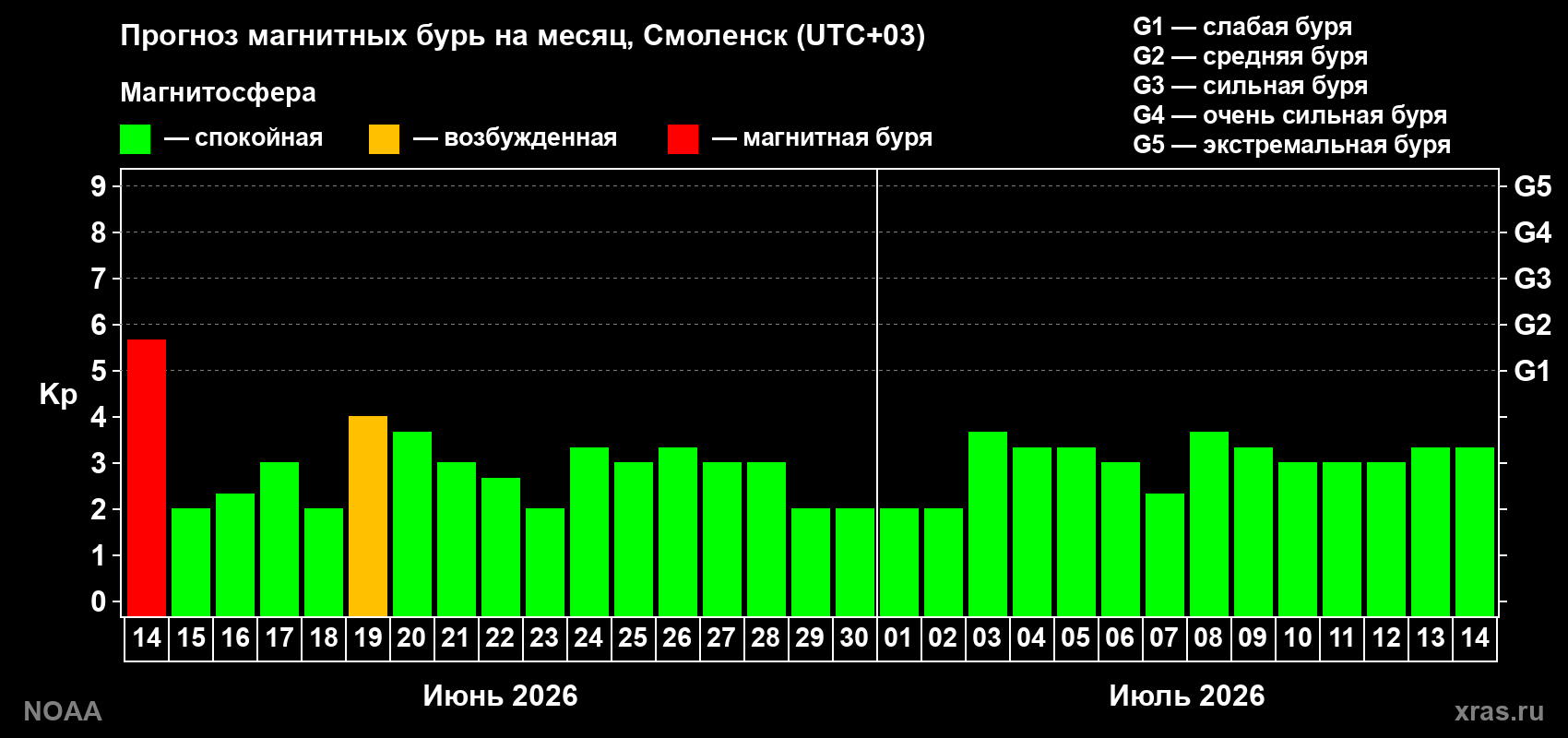 Прогноз максимального суточного геомагнитного индекса Kp на <b>1 месяц</b> (31 день) <b>с 14 июня по 14 июля 2026 г</b>