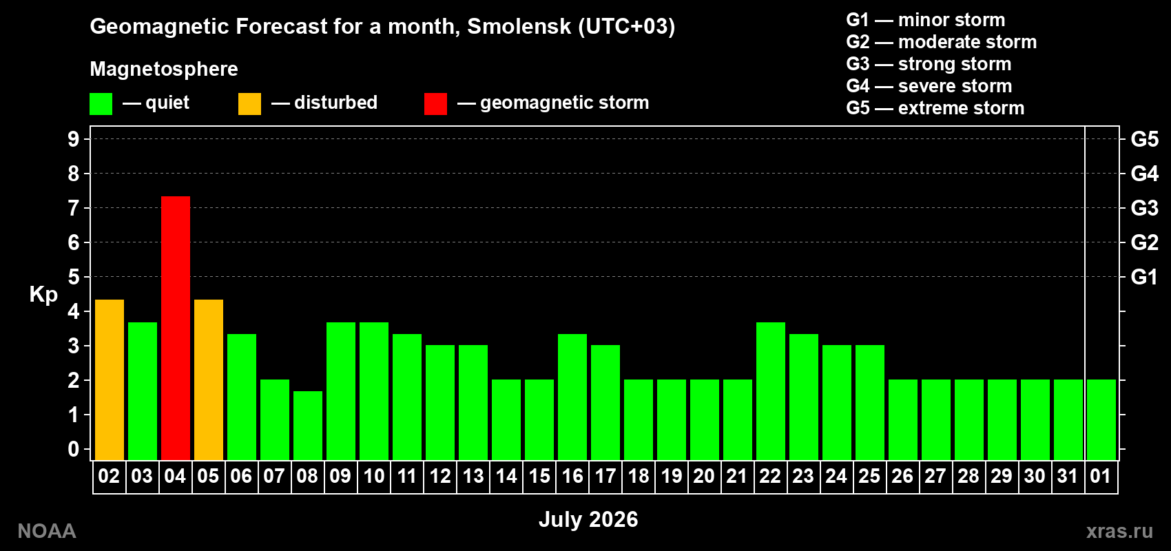 Kp long forecast