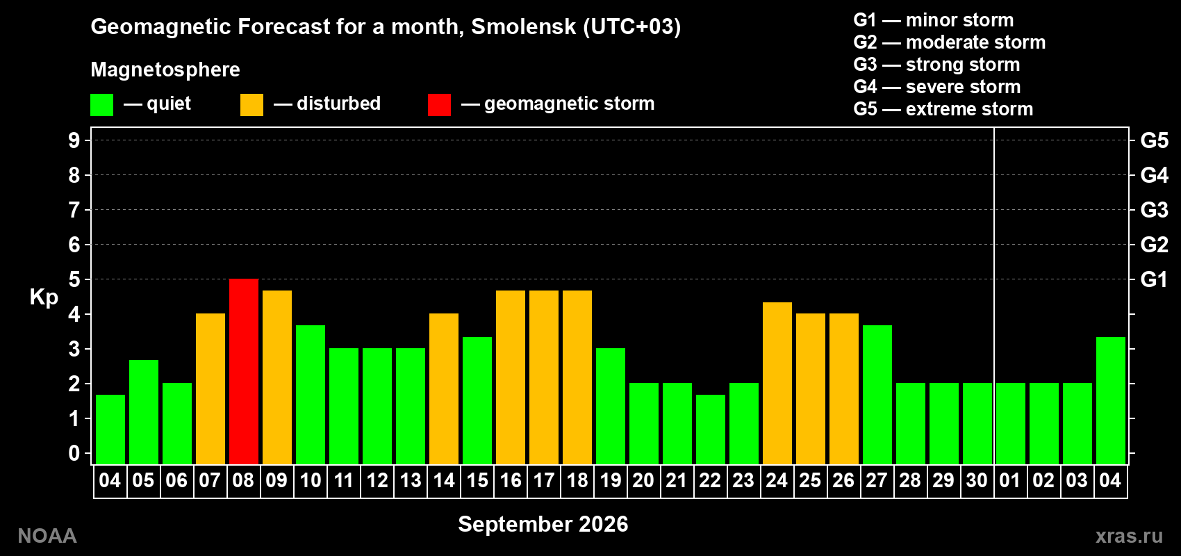 Geomagnetic index Kp forecast for the next month