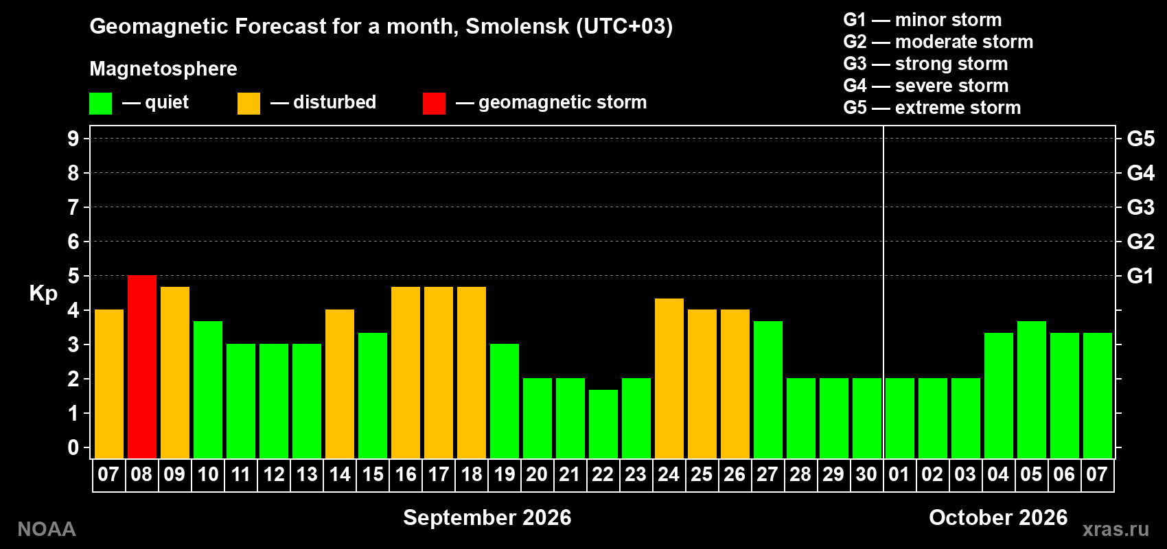 Geomagnetic index Kp forecast for the next month