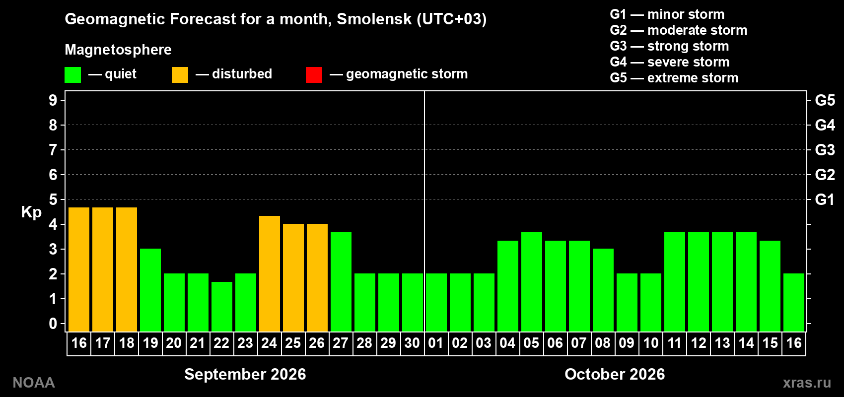 Geomagnetic index Kp forecast for the next month
