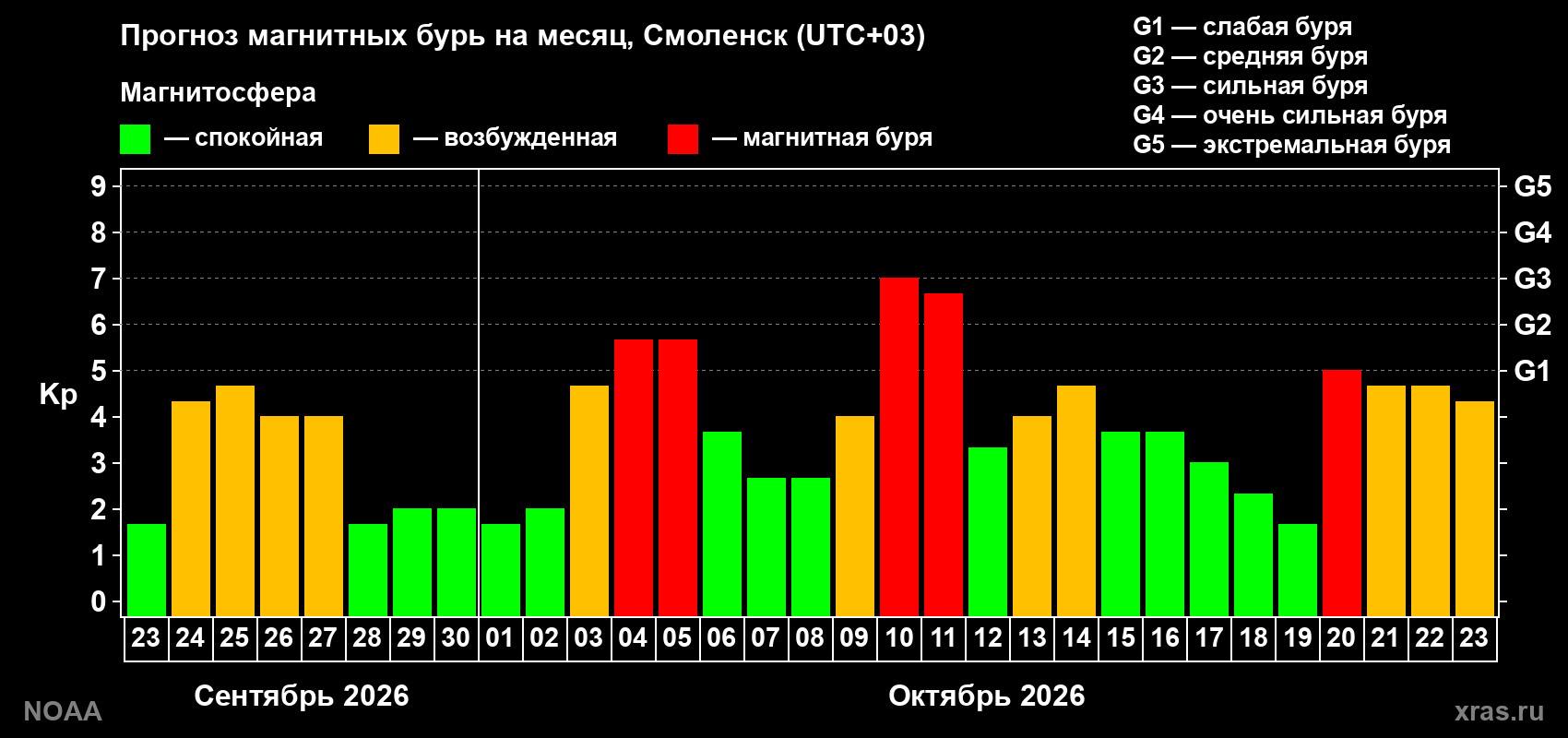 Прогноз геомагнитного индекса Kp на следующий месяц