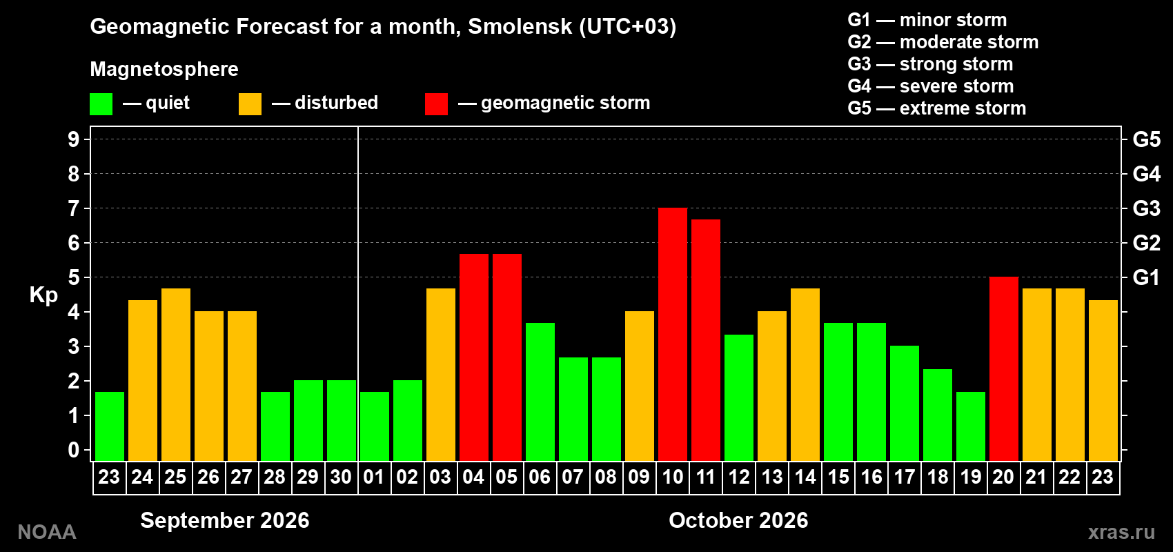 Geomagnetic index Kp forecast for the next month