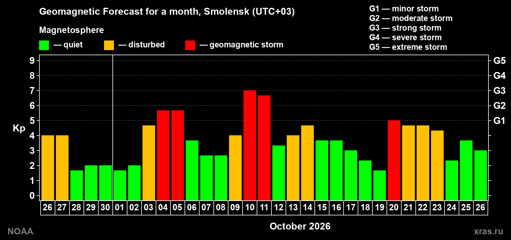 Geomagnetic index Kp forecast for the next month