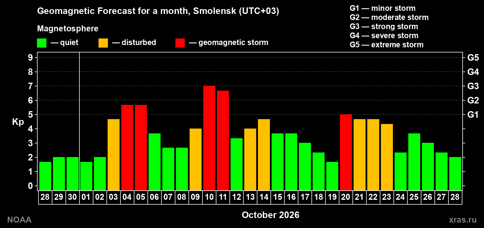 Geomagnetic index Kp forecast for the next month