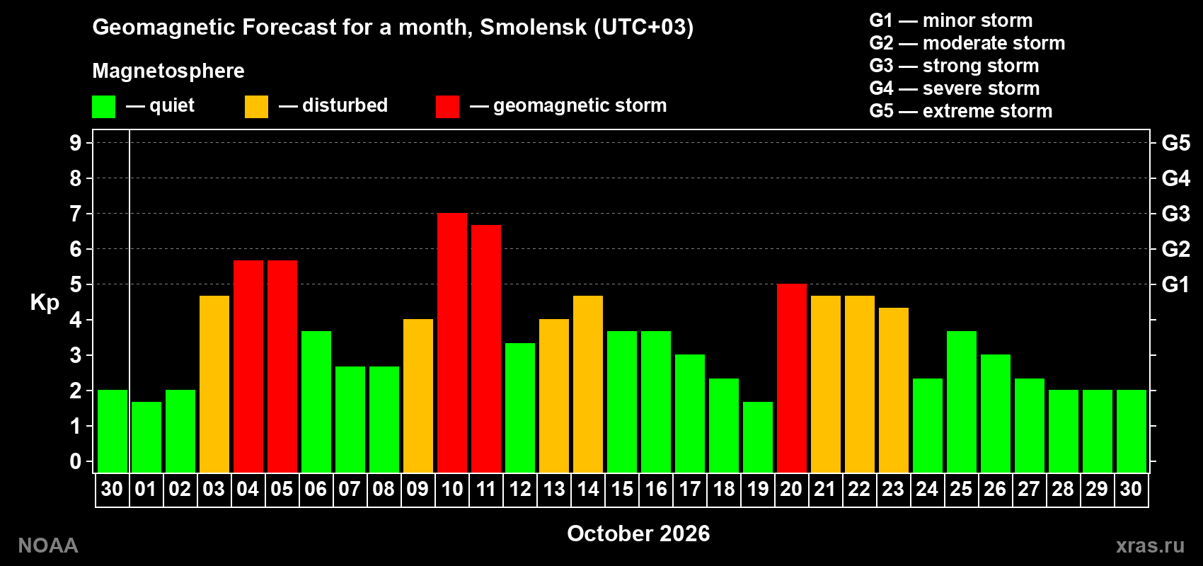 Geomagnetic index Kp forecast for the next month