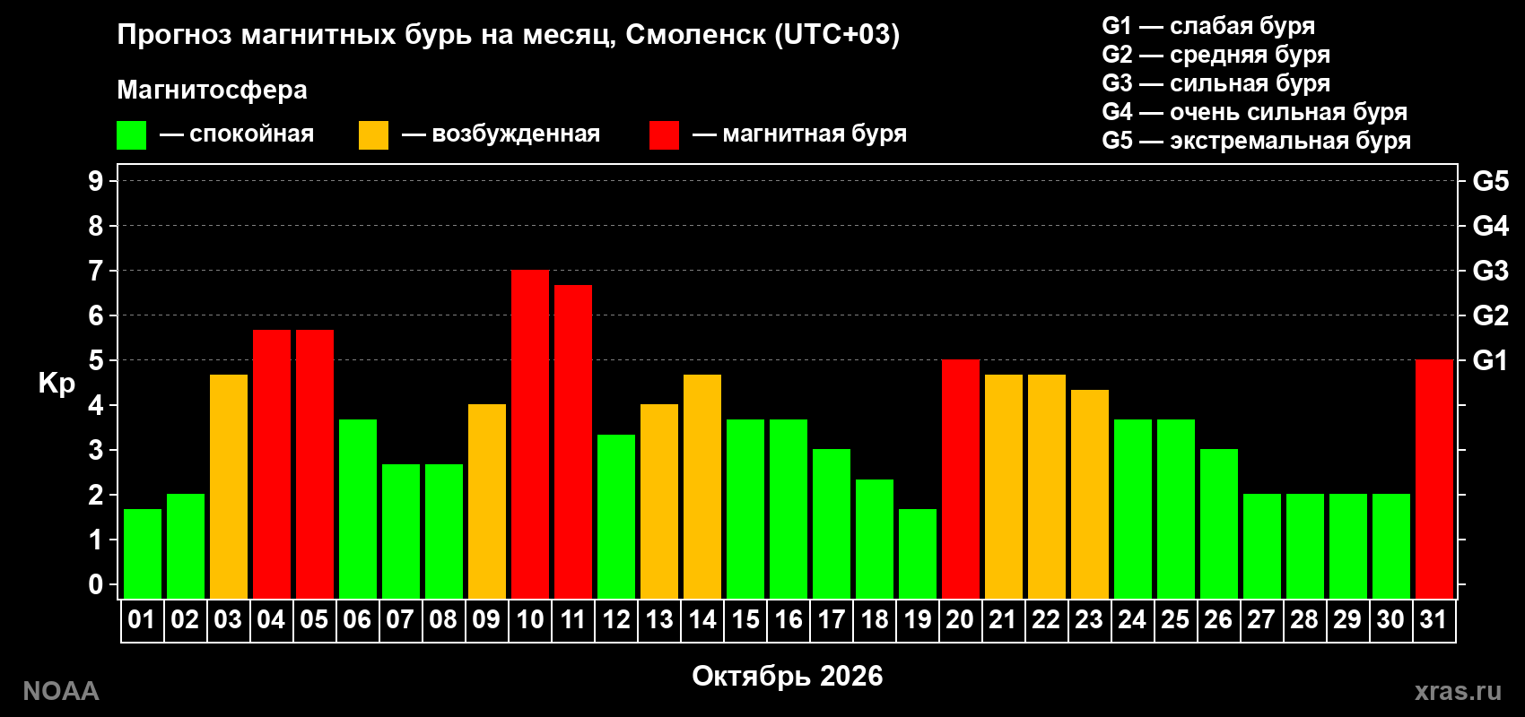 Прогноз геомагнитного индекса Kp на следующий месяц
