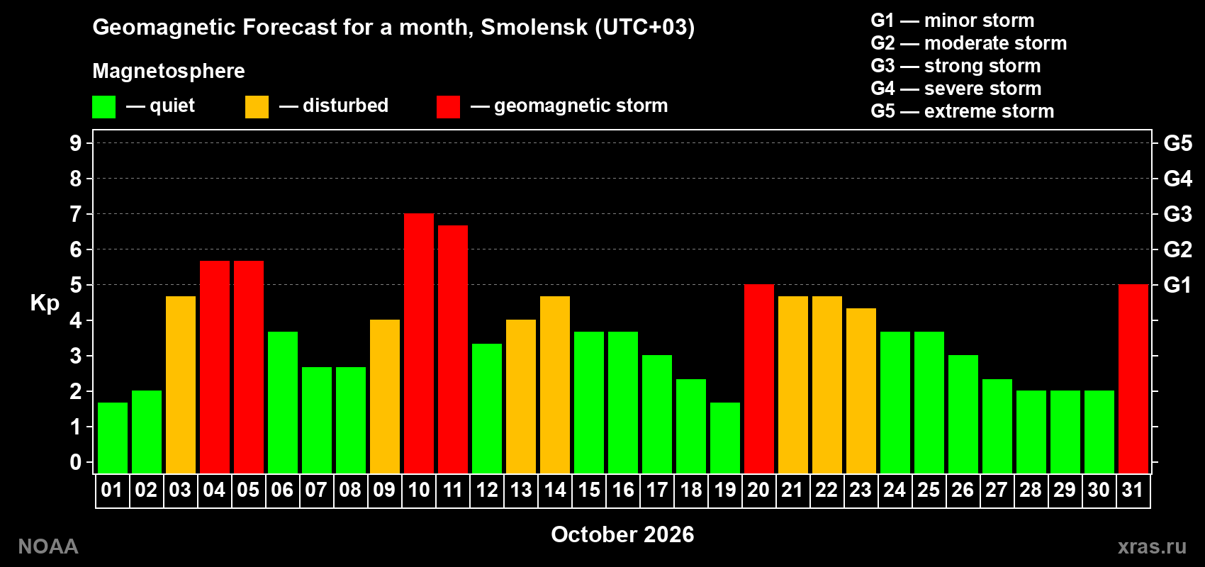 Geomagnetic index Kp forecast for the next month