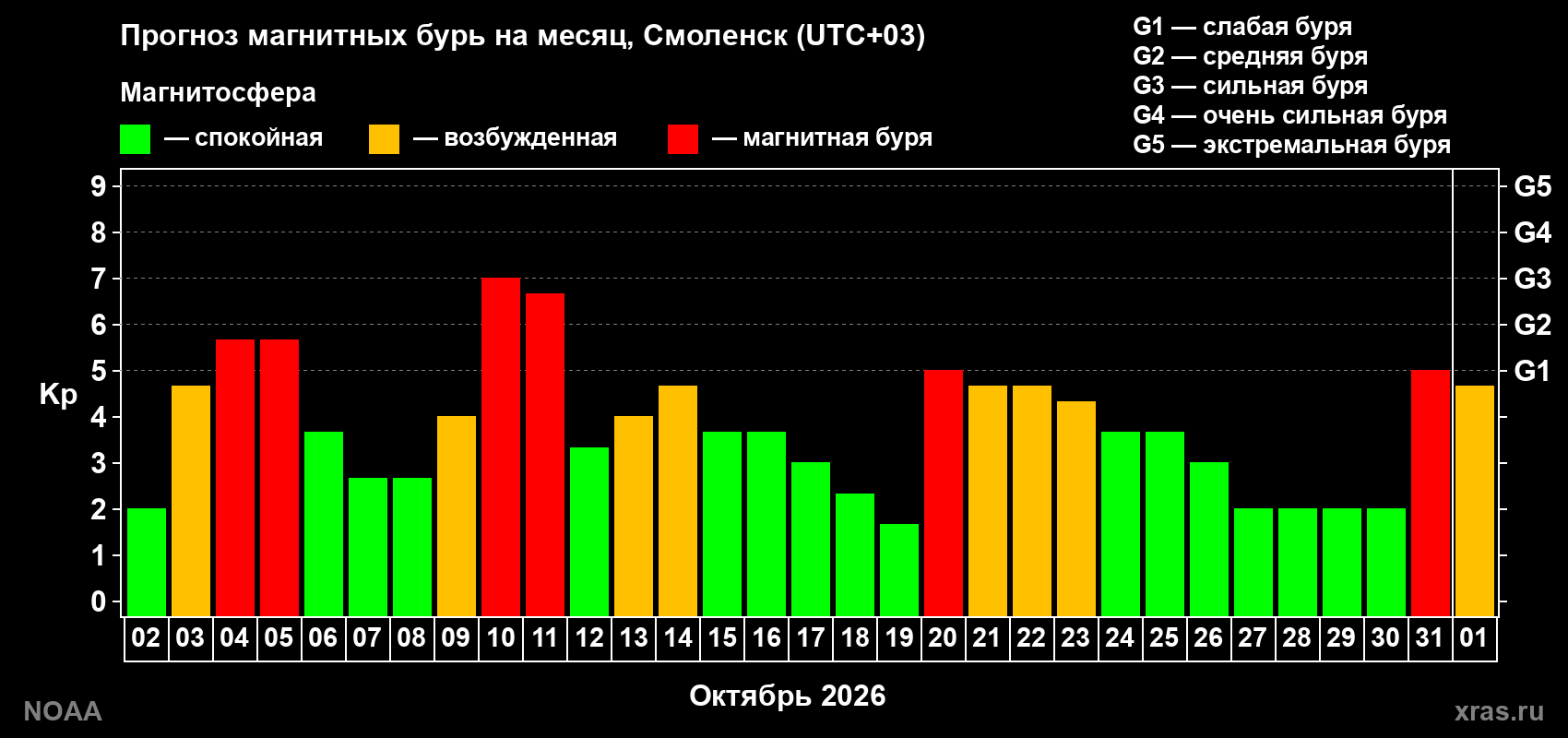 Прогноз геомагнитного индекса Kp на следующий месяц