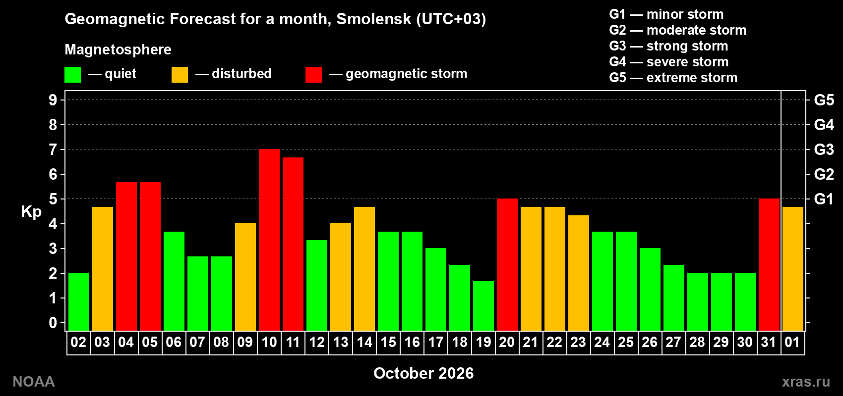 Geomagnetic index Kp forecast for the next month