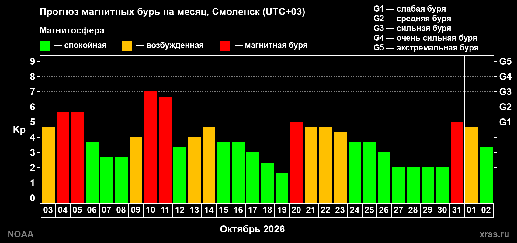 Прогноз геомагнитного индекса Kp на следующий месяц