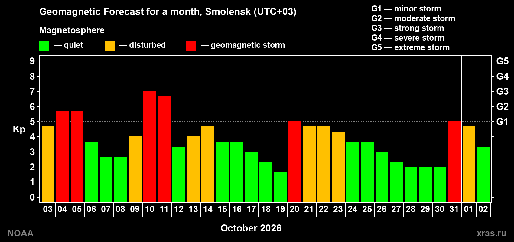Geomagnetic index Kp forecast for the next month