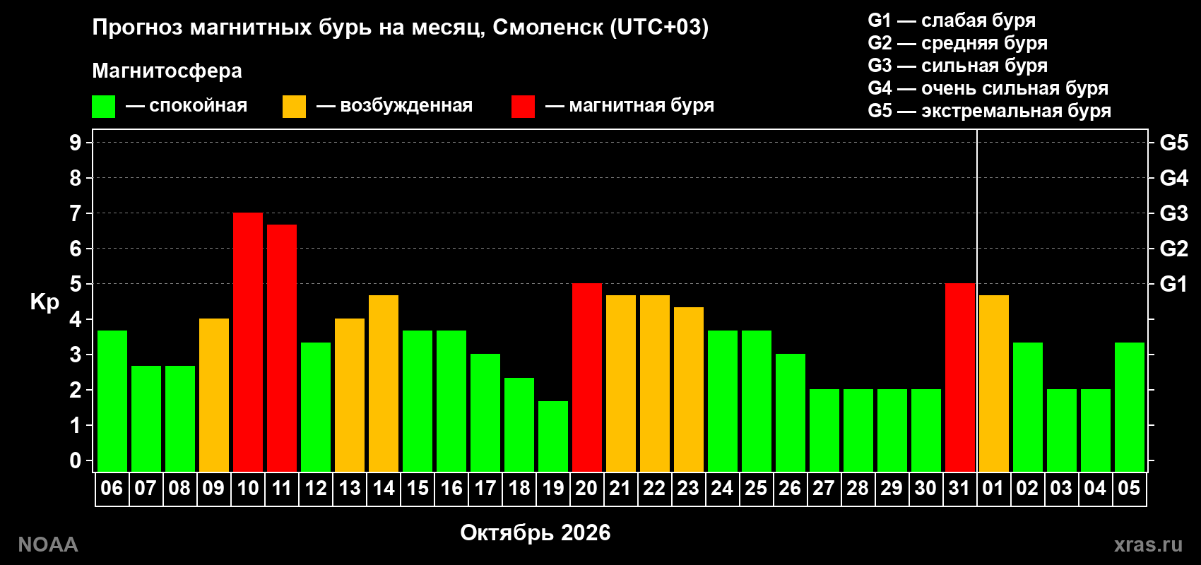 Прогноз геомагнитного индекса Kp на следующий месяц