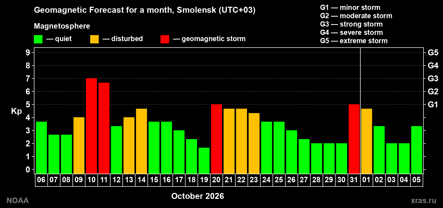 Geomagnetic index Kp forecast for the next month