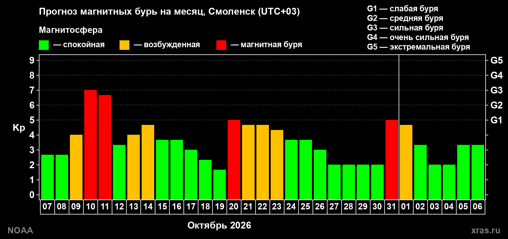 Прогноз геомагнитного индекса Kp на следующий месяц