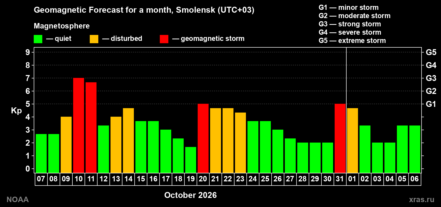 Geomagnetic index Kp forecast for the next month