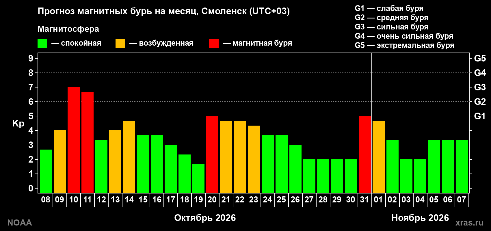 Прогноз геомагнитного индекса Kp на следующий месяц