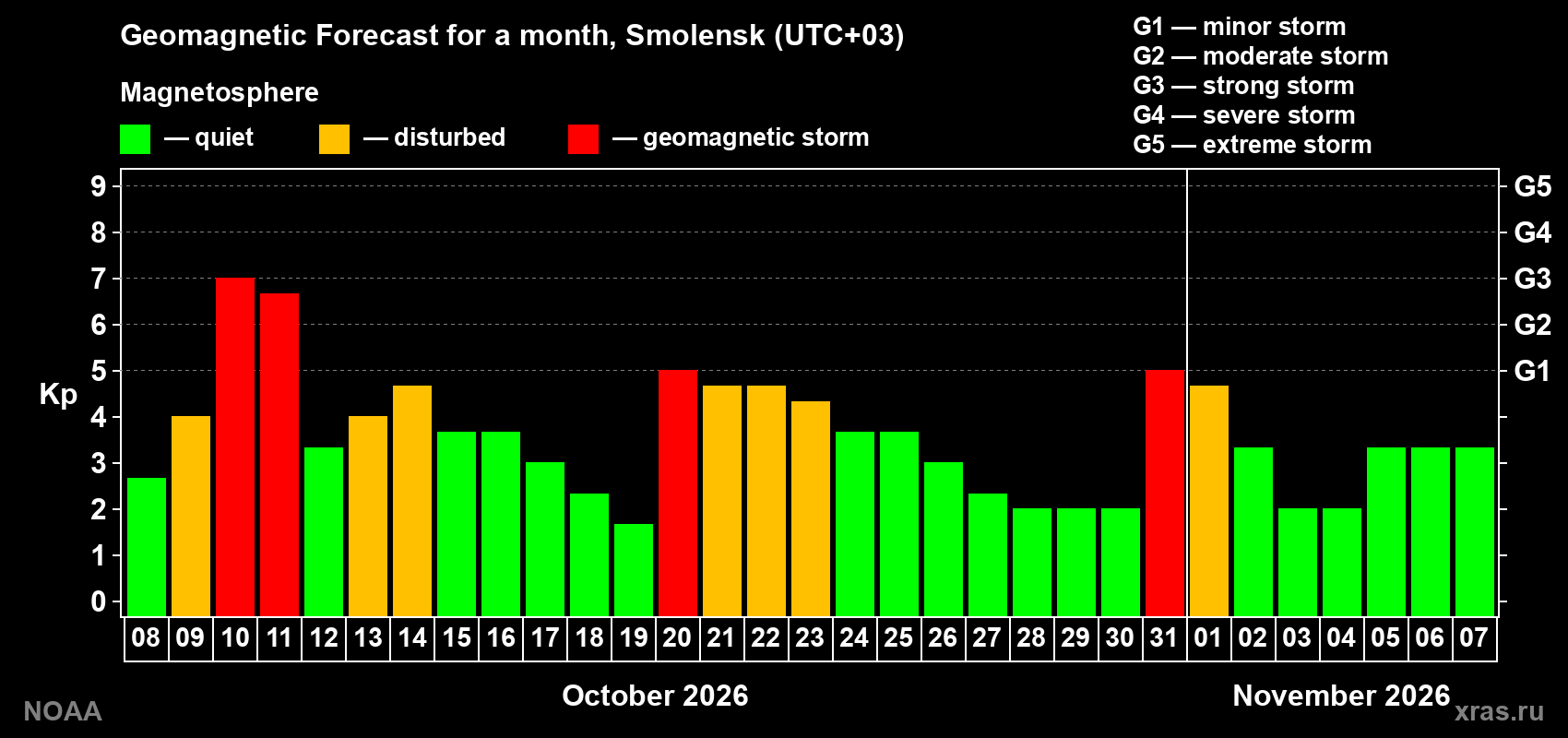 Geomagnetic index Kp forecast for the next month