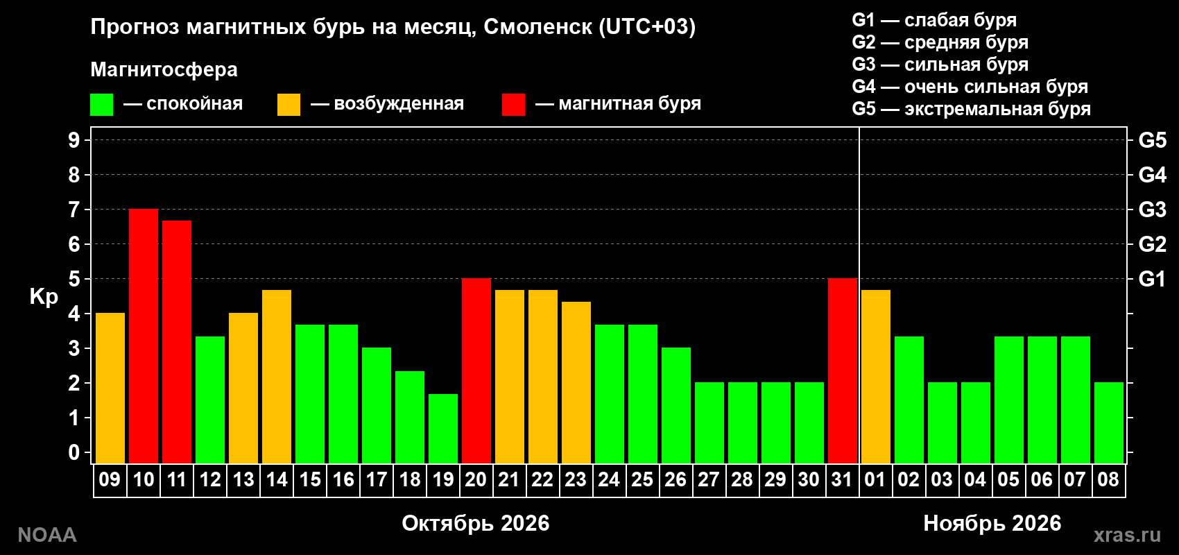 Прогноз геомагнитного индекса Kp на следующий месяц