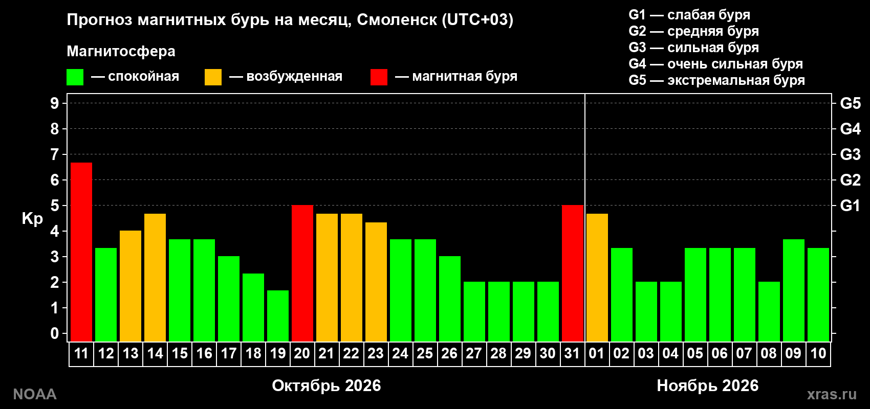 Прогноз геомагнитного индекса Kp на следующий месяц