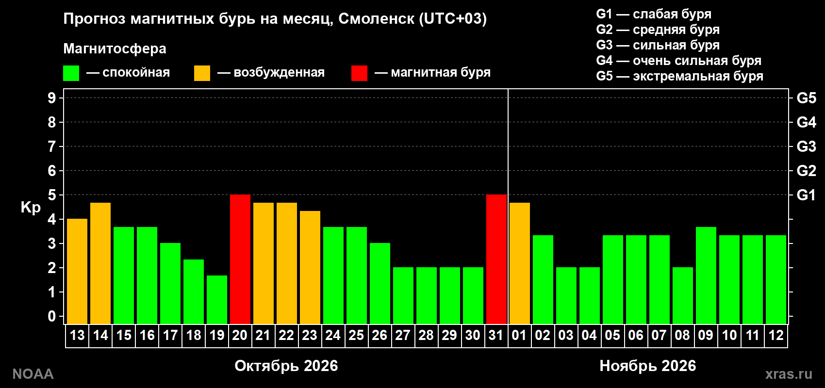 Прогноз геомагнитного индекса Kp на следующий месяц
