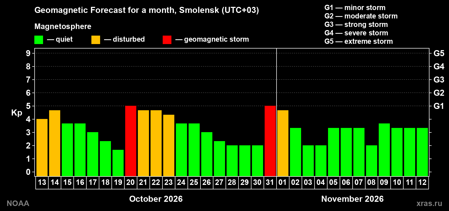 Geomagnetic index Kp forecast for the next month