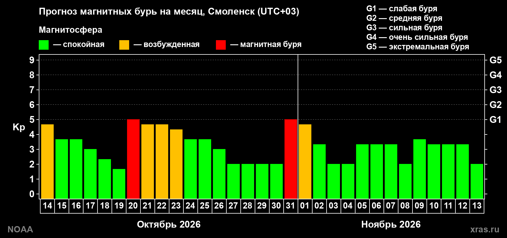 Прогноз геомагнитного индекса Kp на следующий месяц