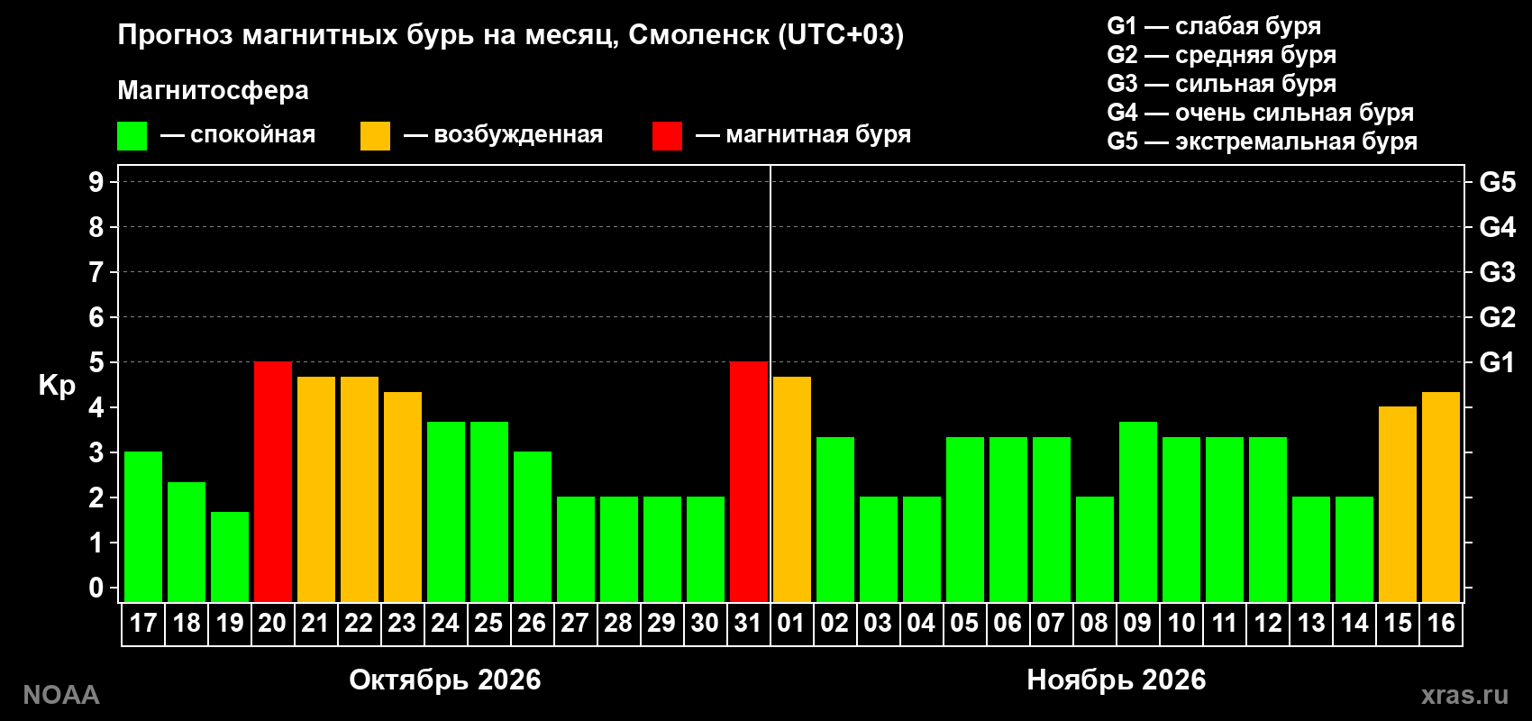 Прогноз геомагнитного индекса Kp на следующий месяц