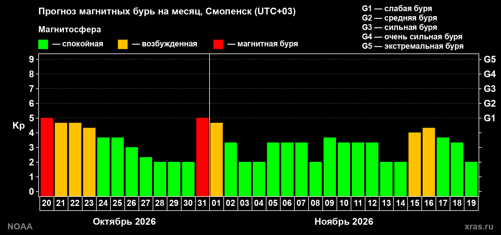 Прогноз геомагнитного индекса Kp на следующий месяц