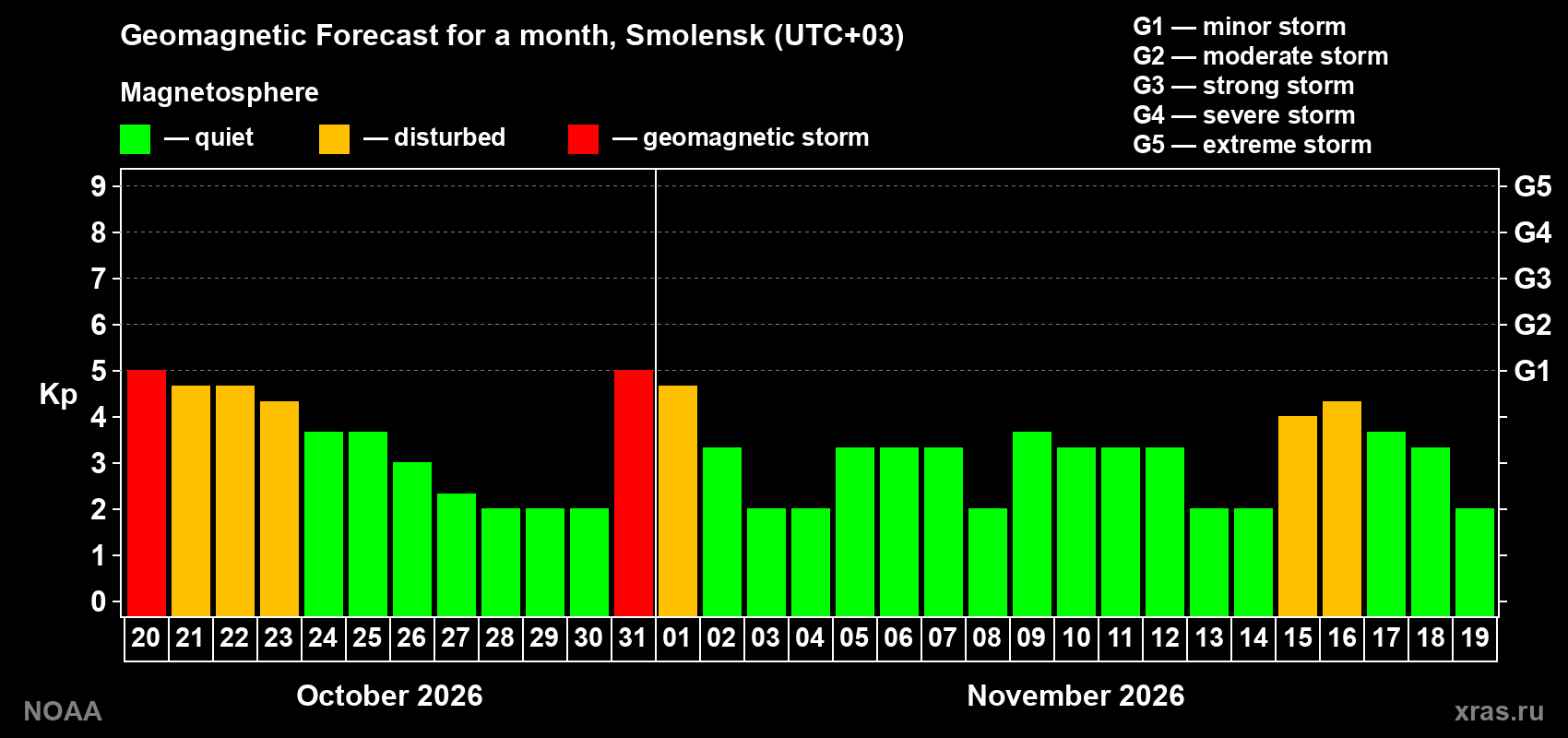 Geomagnetic index Kp forecast for the next month