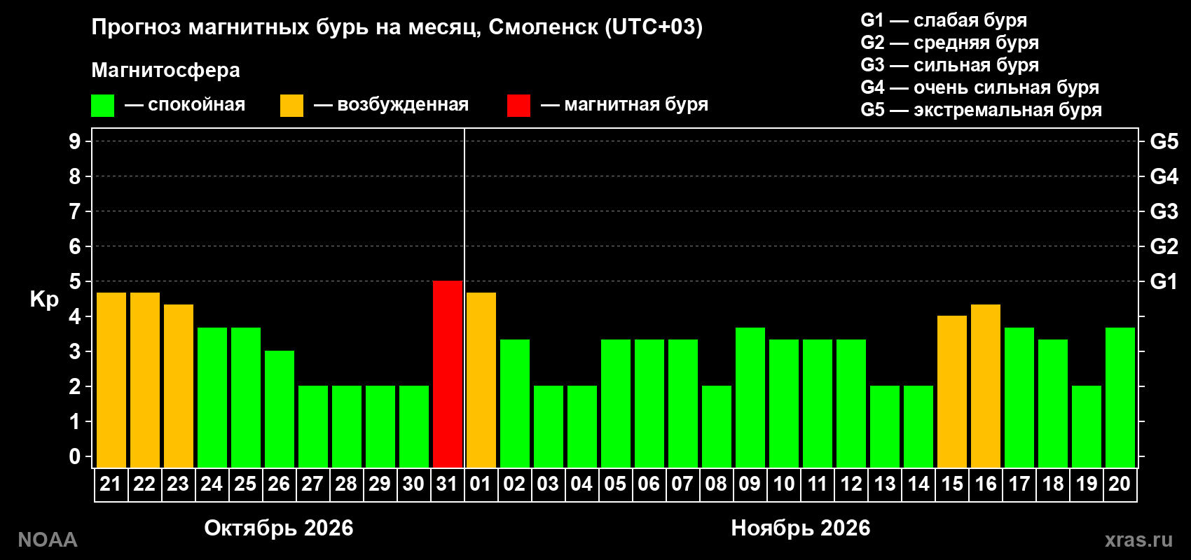 Прогноз геомагнитного индекса Kp на следующий месяц