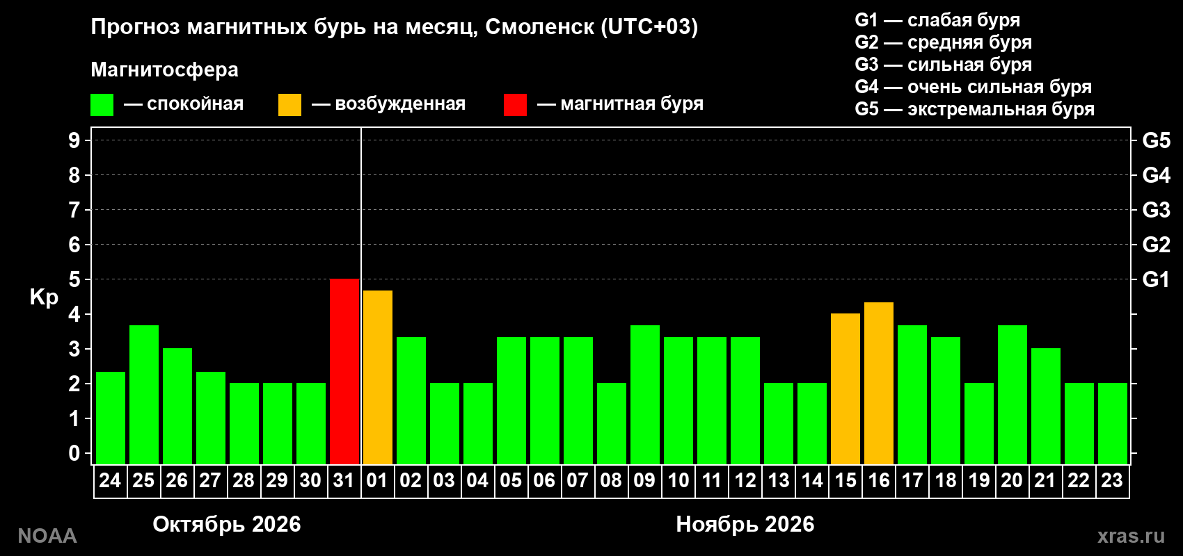 Прогноз геомагнитного индекса Kp на следующий месяц