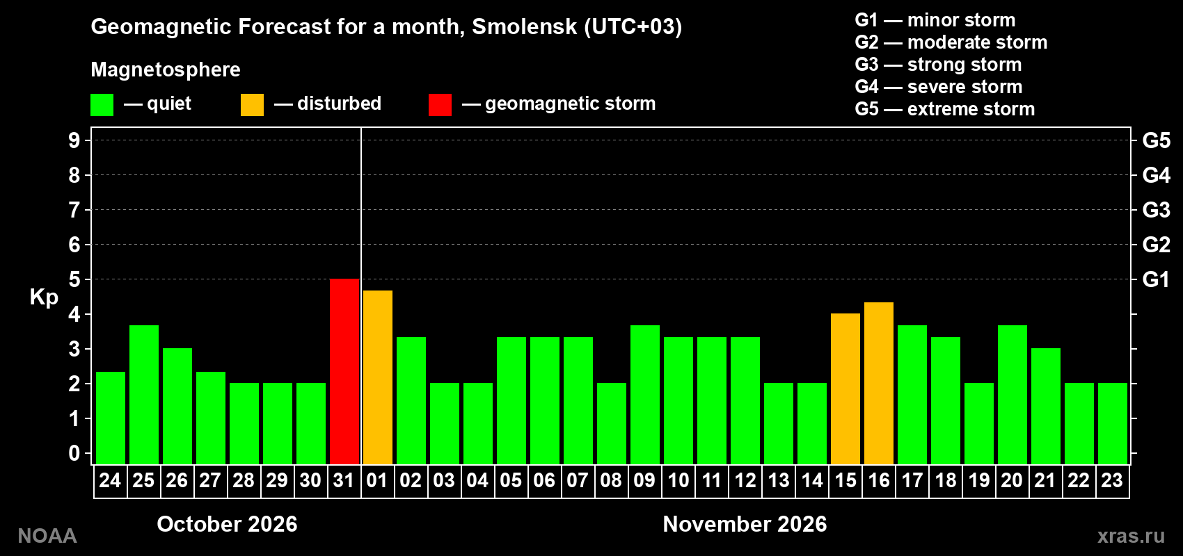 Geomagnetic index Kp forecast for the next month