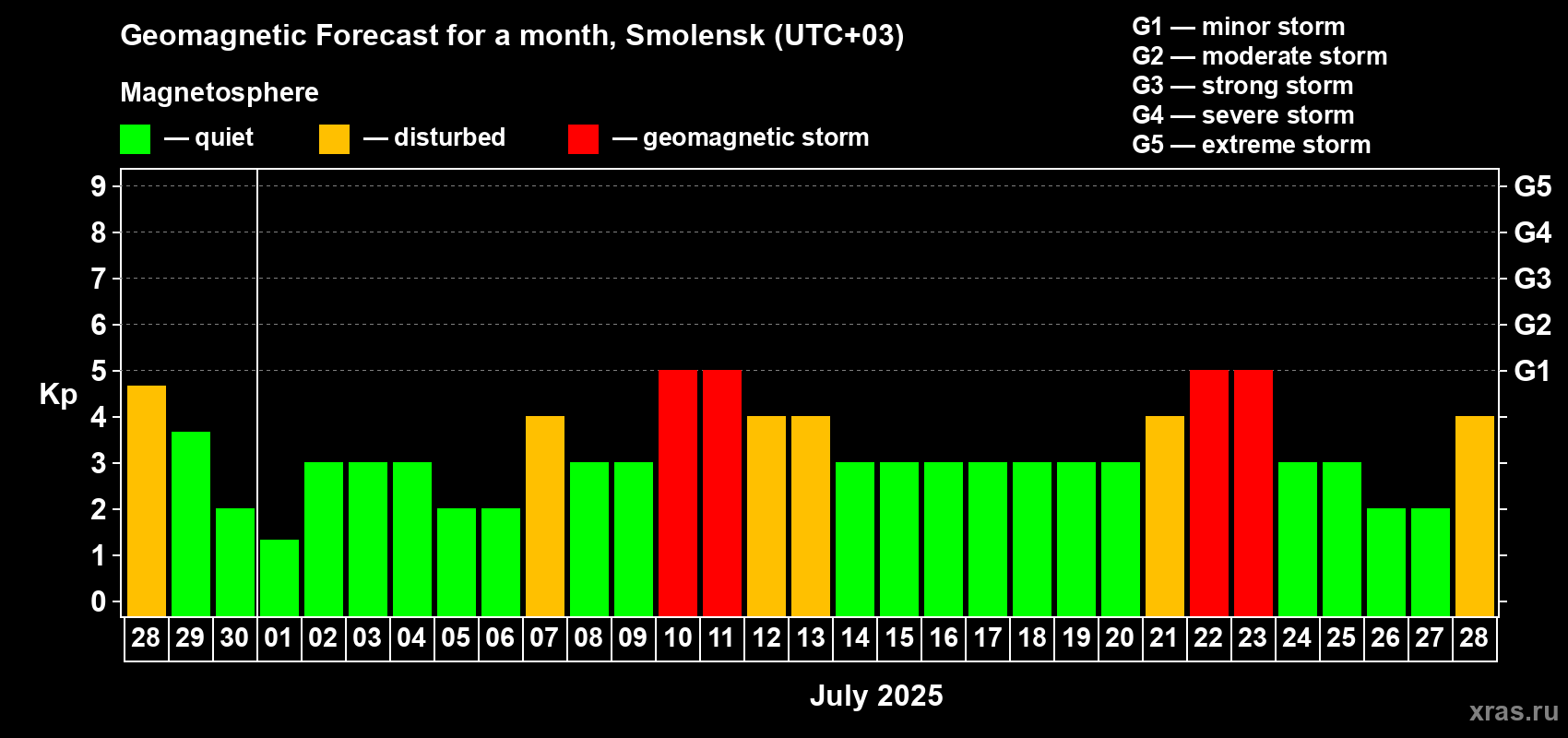 Forecast of the daily maximal value of geomagnetic index Kp for <b>1 month</b> (31 days) <b></b>