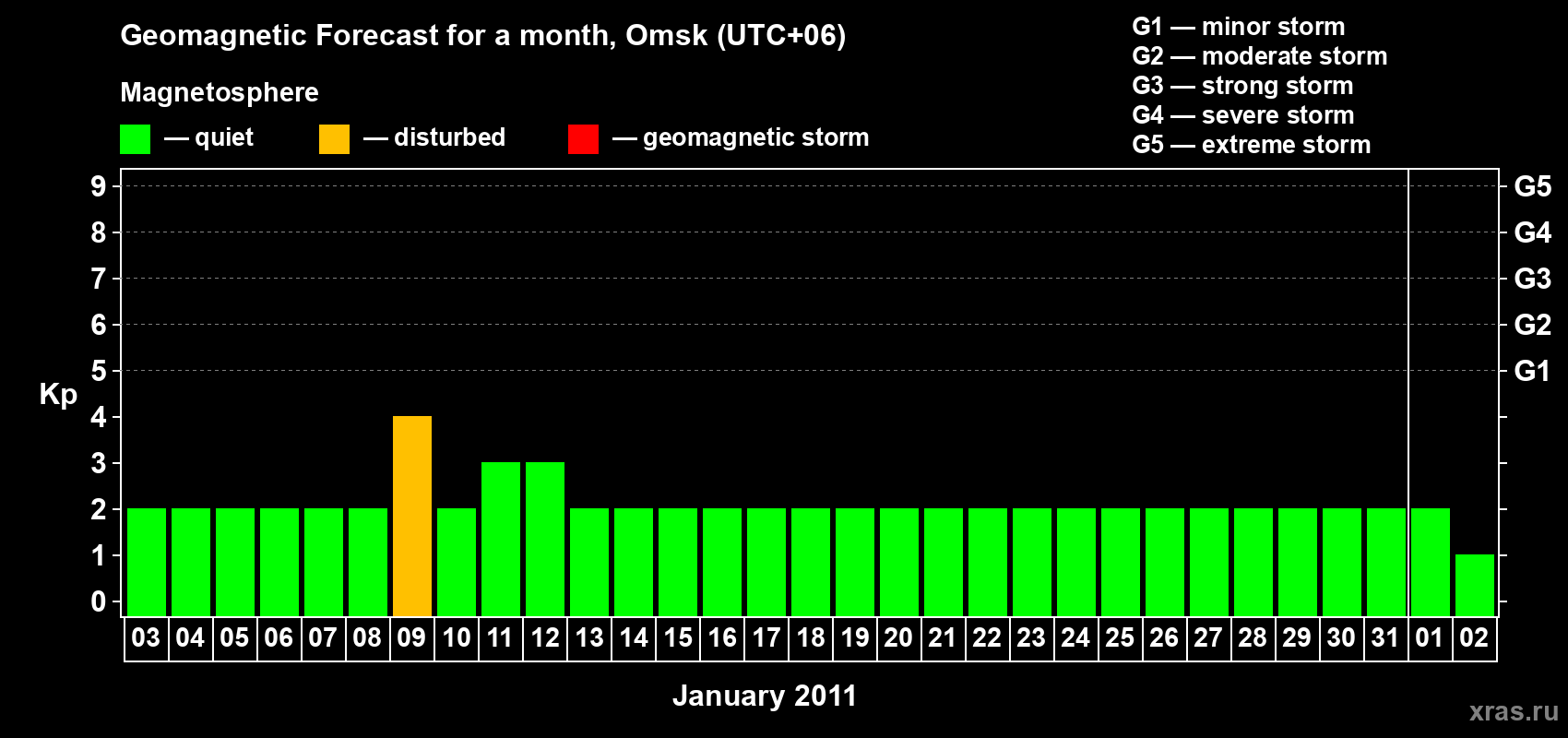 Forecast of the daily maximal value of geomagnetic index Kp for <b>1 month</b> (31 days) <b>from Jan 03, 2011 to Feb 02, 2011</b>