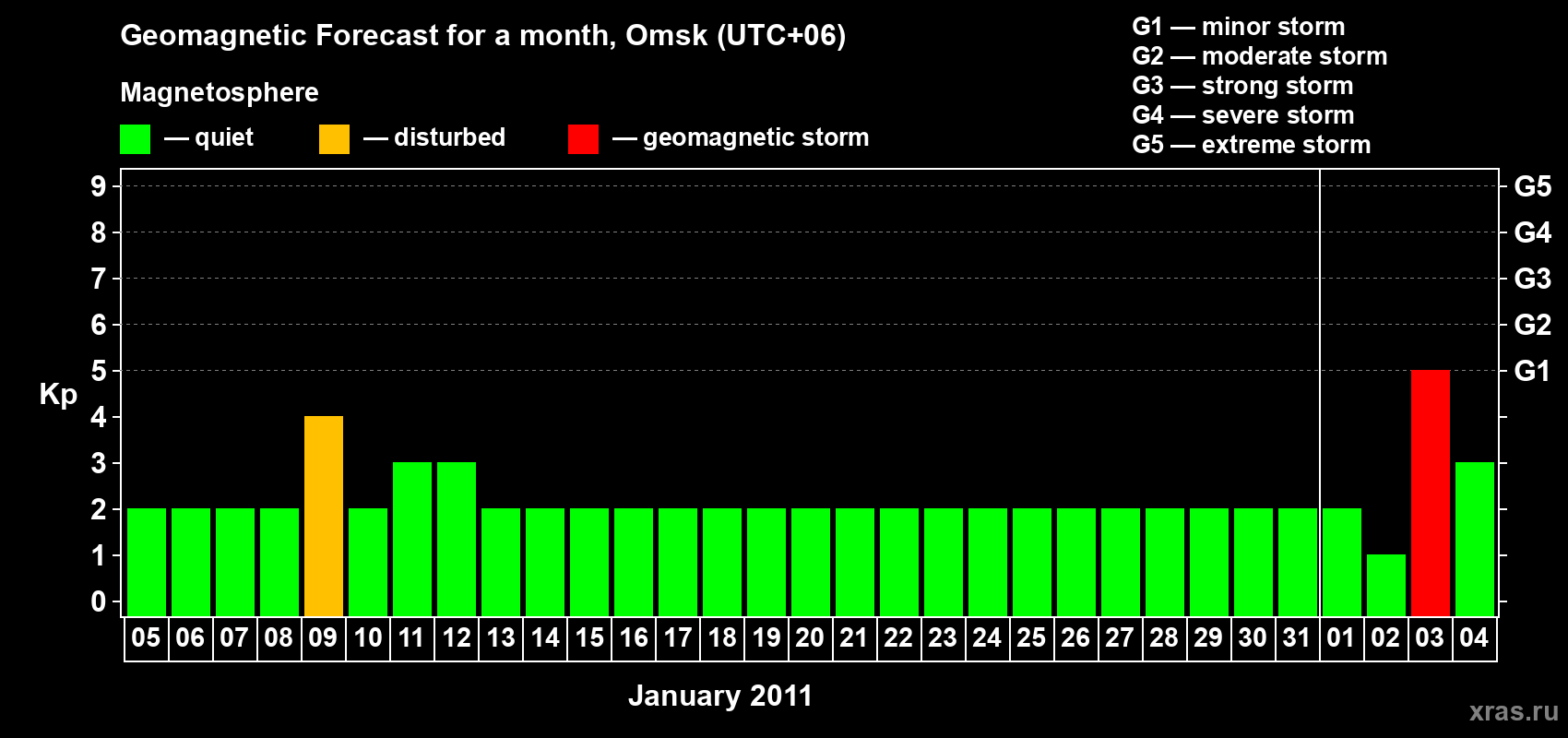 Forecast of the daily maximal value of geomagnetic index Kp for <b>1 month</b> (31 days) <b>from Jan 05, 2011 to Feb 04, 2011</b>