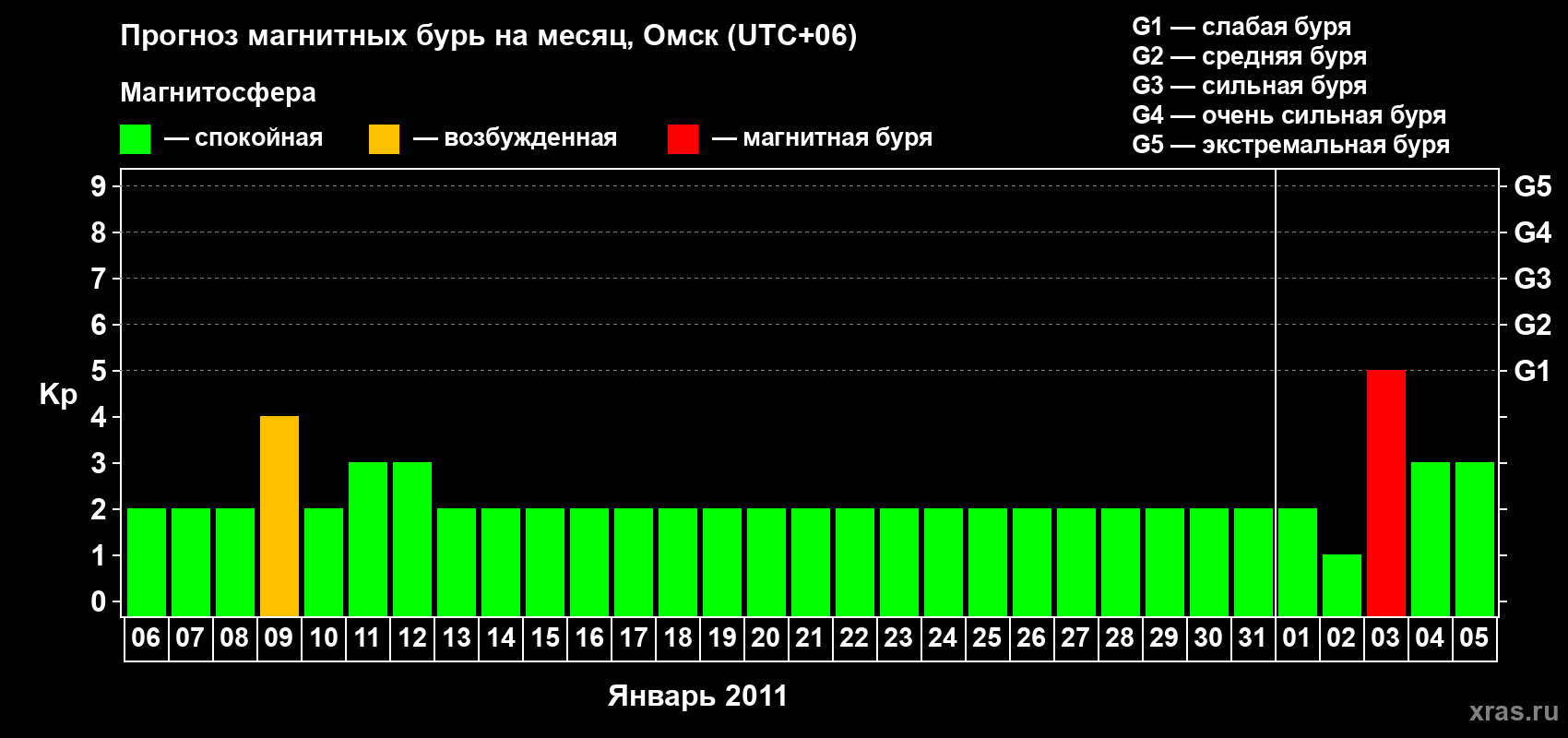 Прогноз максимального суточного геомагнитного индекса Kp на <b>1 месяц</b> (31 день) <b>с 06 января по 05 февраля 2011 г</b>