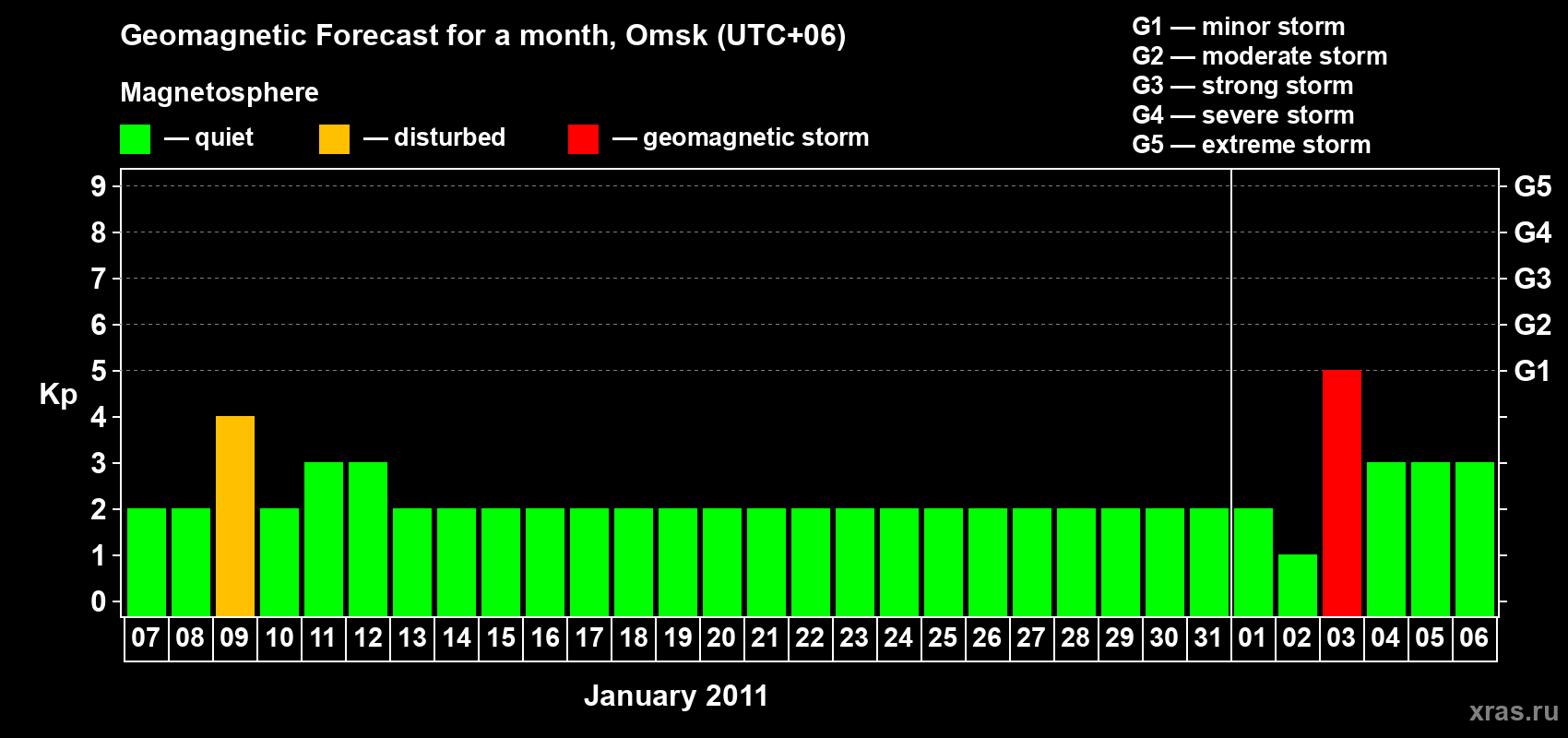 Forecast of the daily maximal value of geomagnetic index Kp for <b>1 month</b> (31 days) <b>from Jan 07, 2011 to Feb 06, 2011</b>