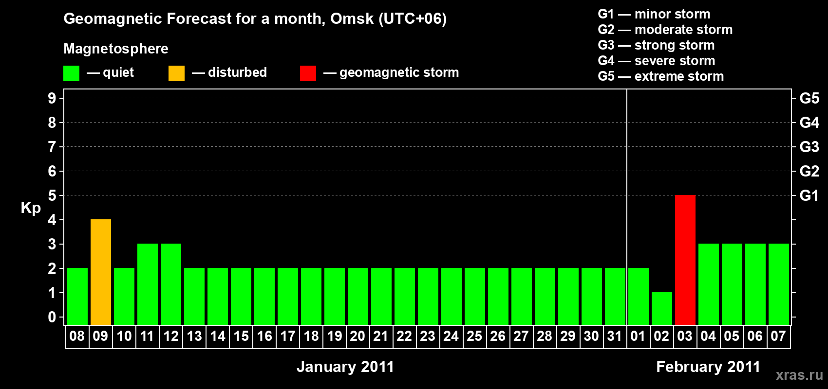 Forecast of the daily maximal value of geomagnetic index Kp for <b>1 month</b> (31 days) <b>from Jan 08, 2011 to Feb 07, 2011</b>