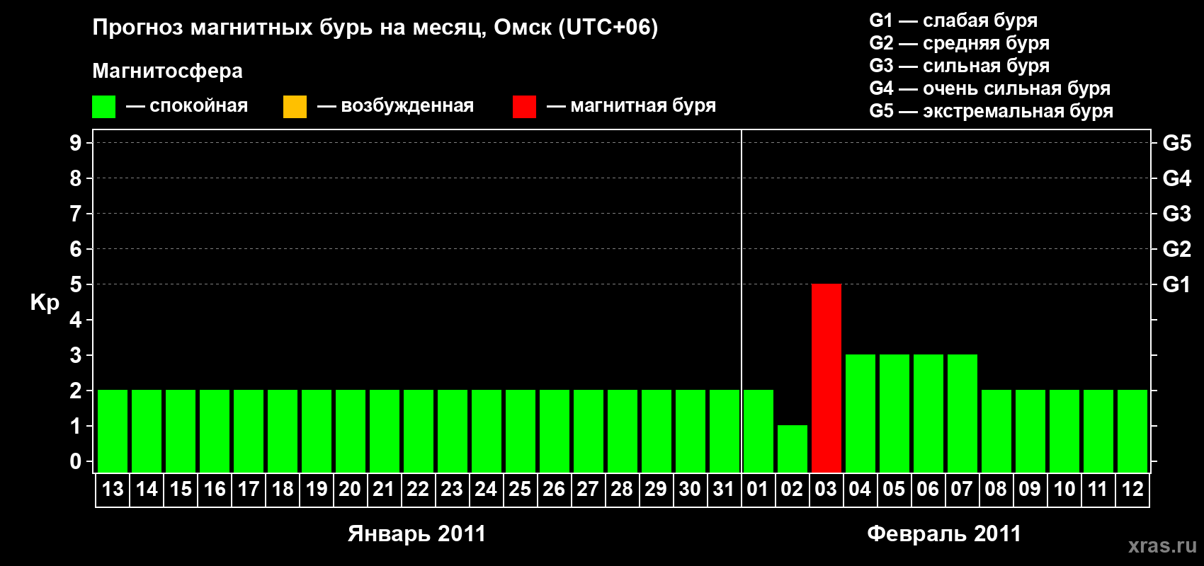 Прогноз максимального суточного геомагнитного индекса Kp на <b>1 месяц</b> (31 день) <b>с 13 января по 12 февраля 2011 г</b>